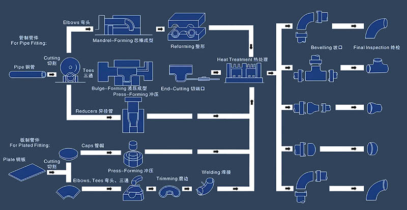 Aluminum Fittings Pipe Caps Manufacturing Process