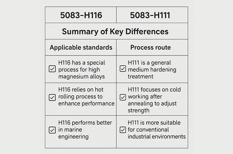 5083 H116 vs H111 5083 H116 vs H111